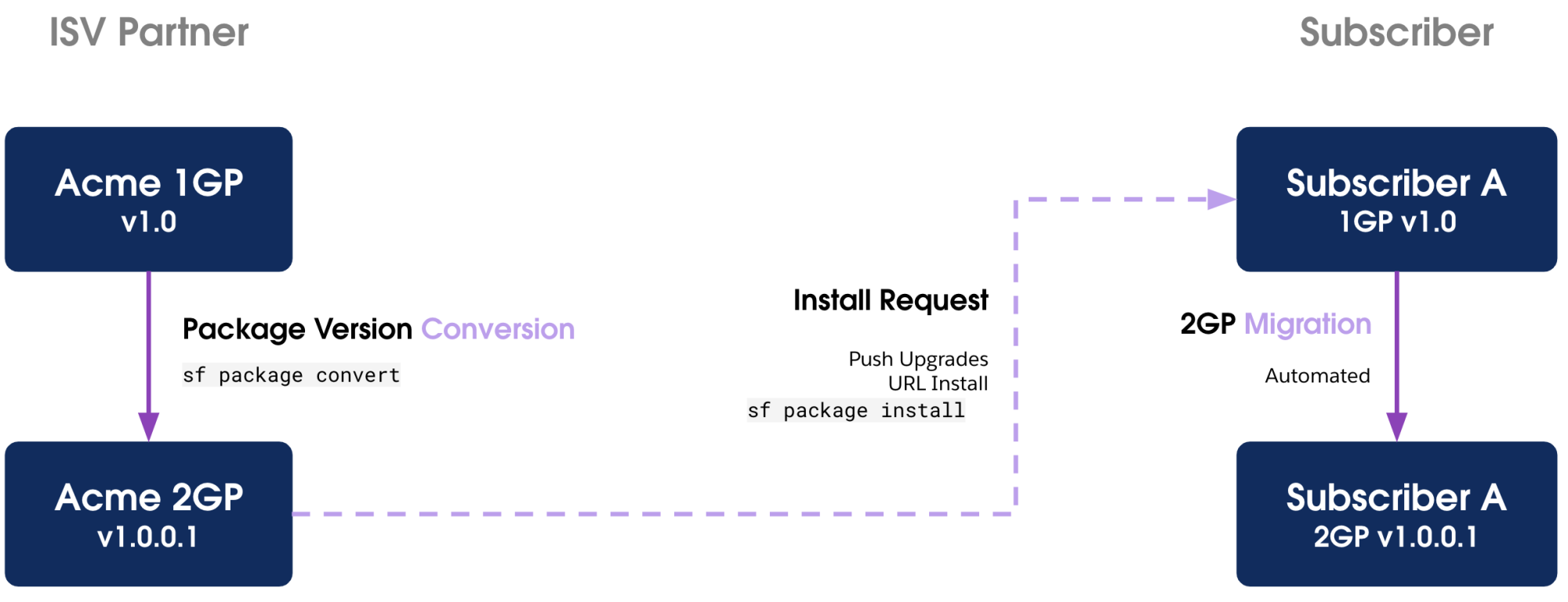 Diagram showing how a 1GP package version can be converted into a corresponding 2GP package version using the sf package convert command. This converted package is then installed into Subscriber A, who already has an installed 1GP package version, triggering an automated migration of subscriber A’s installed 1GP package version to the converted 2GP package version.