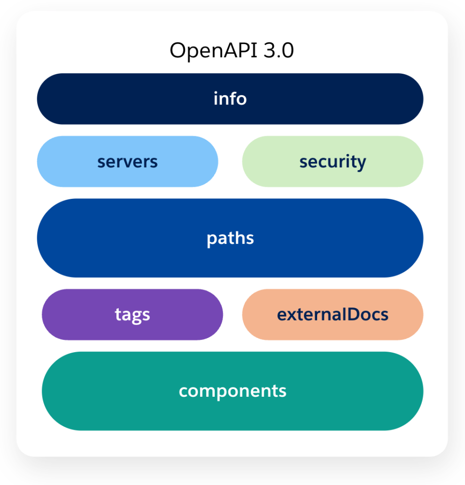 Structure of the OpenAPI specification 3.0