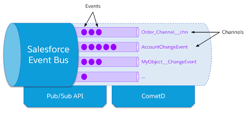 Architecture diagram showing the Salesforce Event Bus, event channels, and events