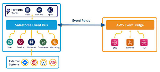 Architecture diagram showing Event Relay between the Salesforce Event Bus and AWS EventBridge