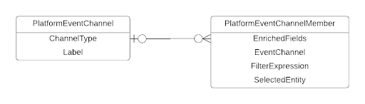 Entity relationship diagram showcasing PlatformEventChannel and PlatformEventChannelMember metadata types