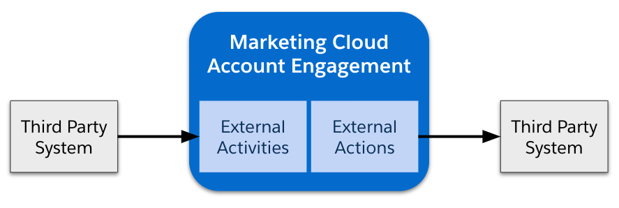 Diagram showing External Activities going into Account Engagement and Actions going out.