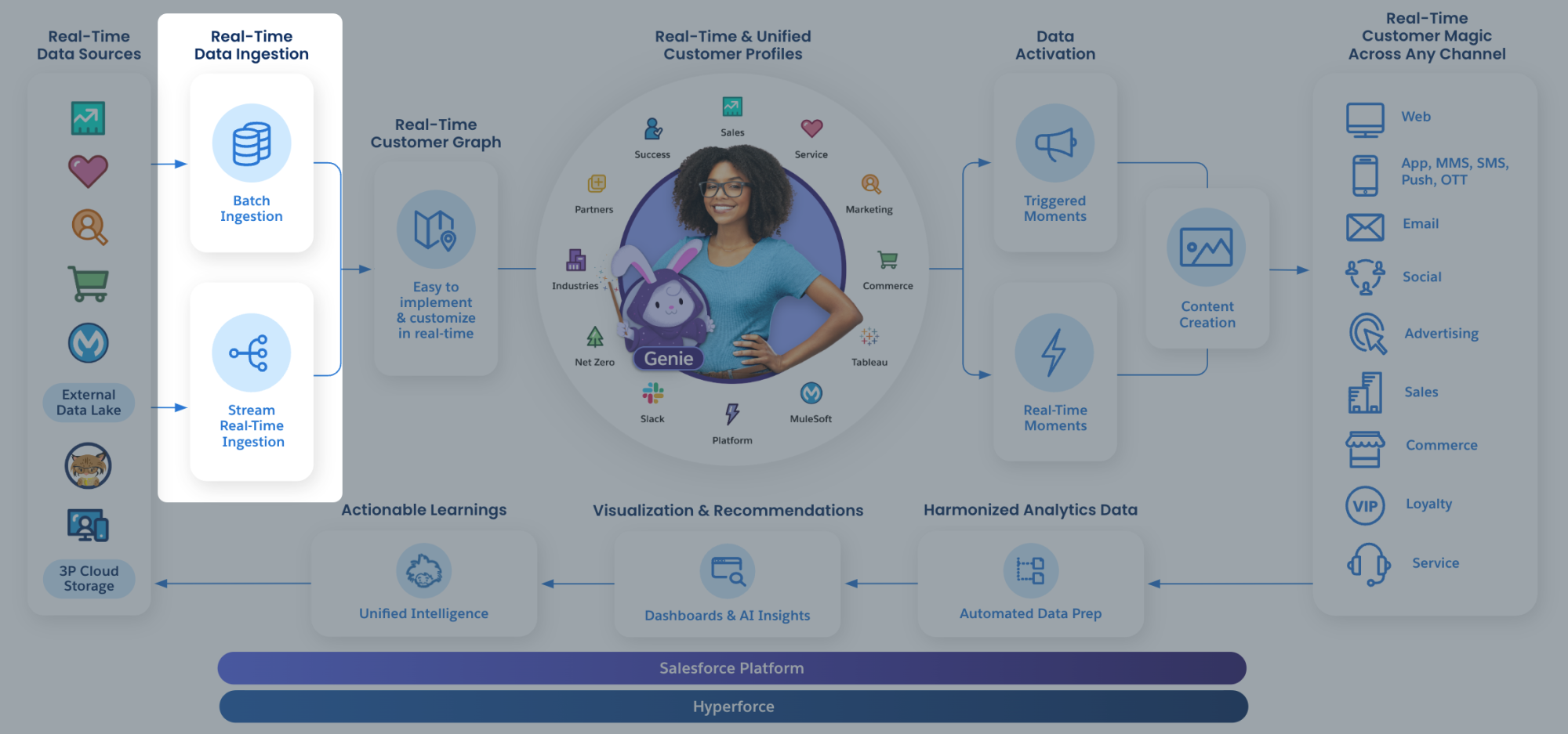 Real-time data ingestion layer in Data Cloud