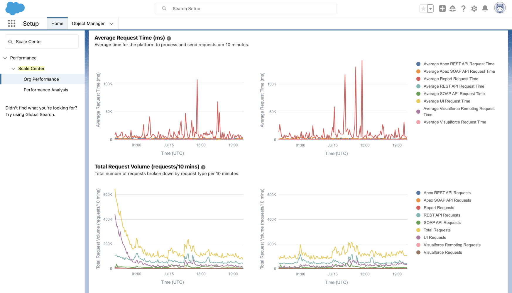 Comparison of Org Performance Charts between two Time Ranges