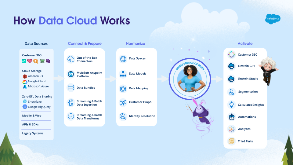 How Data Cloud works with data sources, and how to connect, prepare, harmonize, and activate