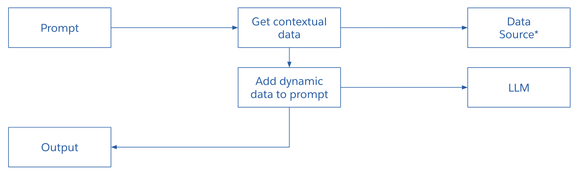 Prompt construction with dynamic grounding