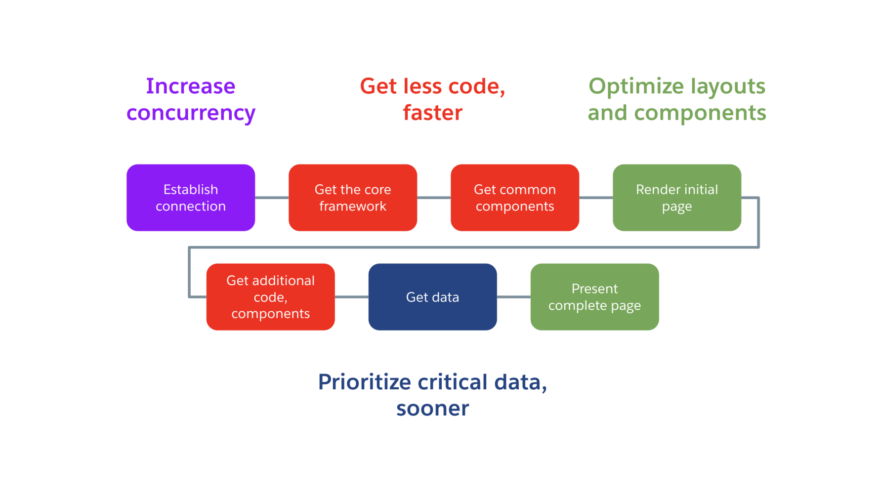 Lightning Experience page loading sequence mapped to the planned work groups