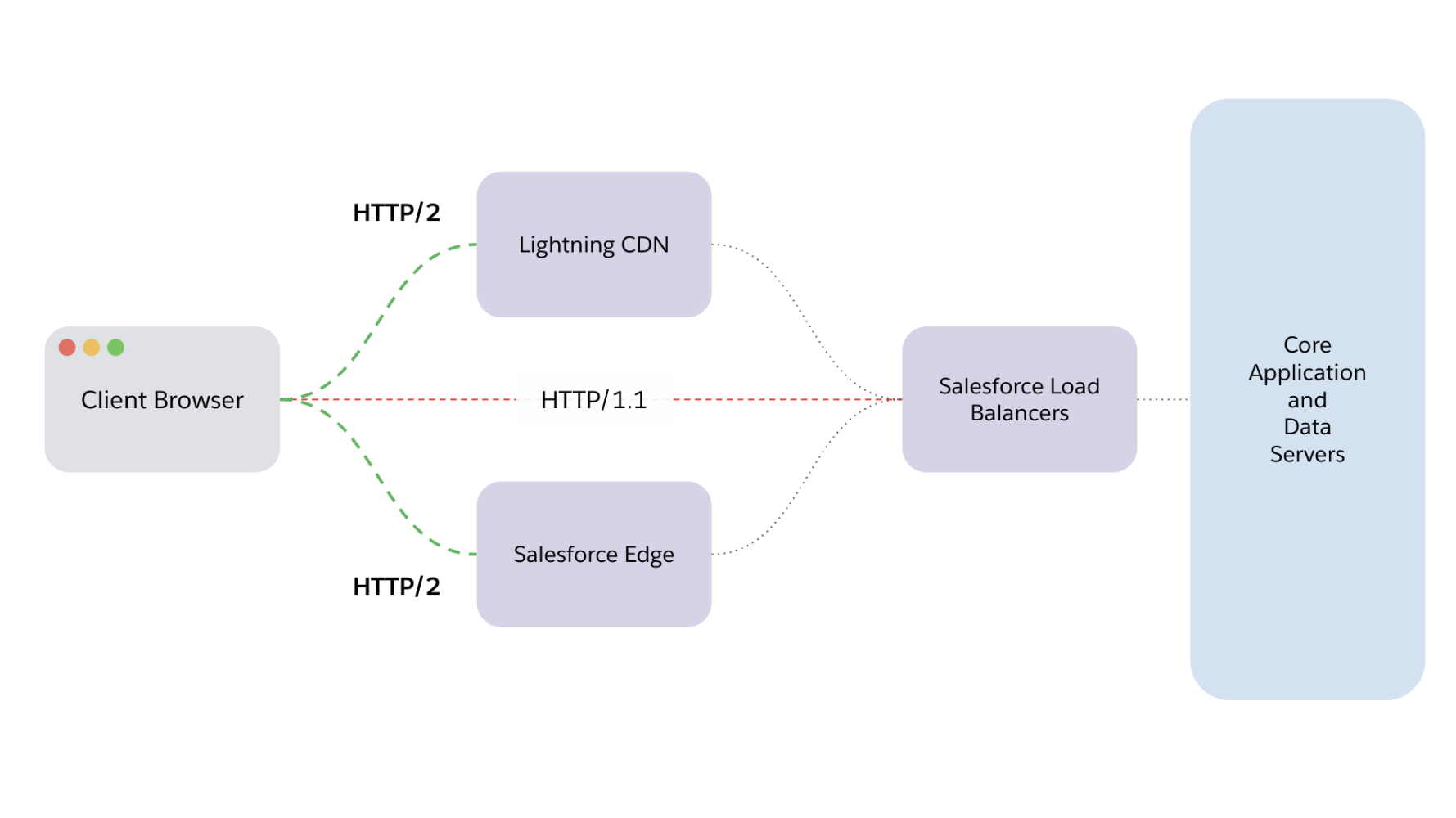 An overview of the connection flow between a client browser and Salesforce Core Application and Data servers