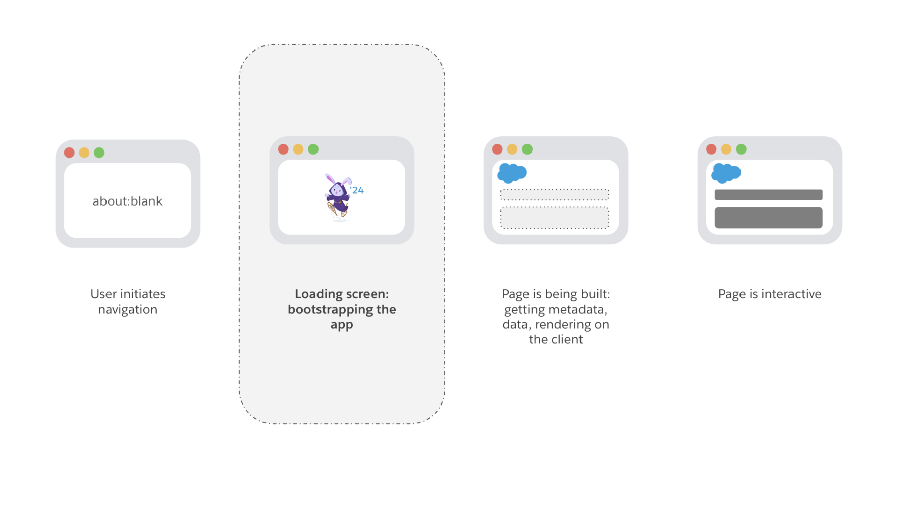 Key milestones in the Lightning Experience page creation from the user’s point of view with a focus on the bootstrap