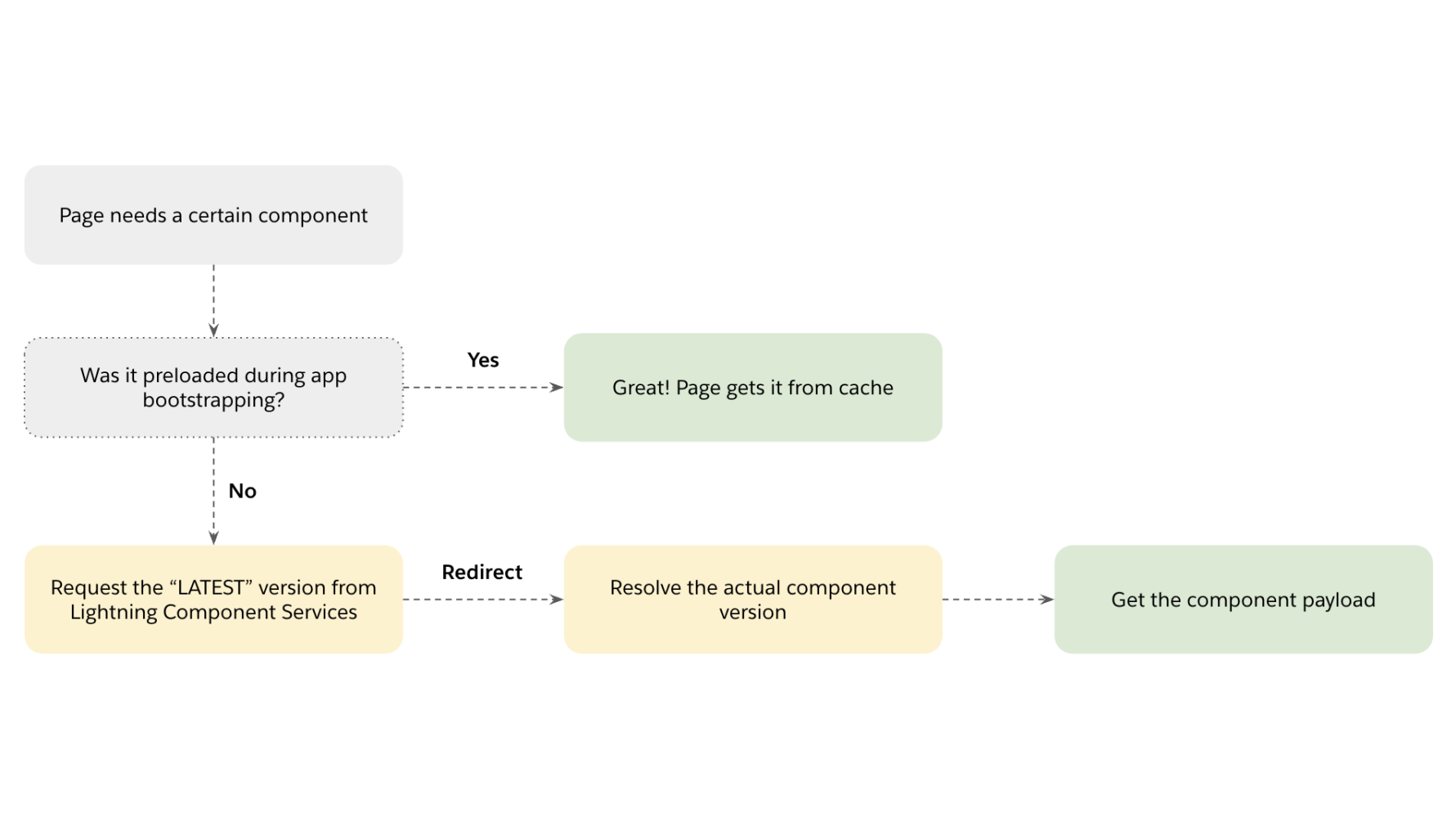 Individual components retrieval logical flow