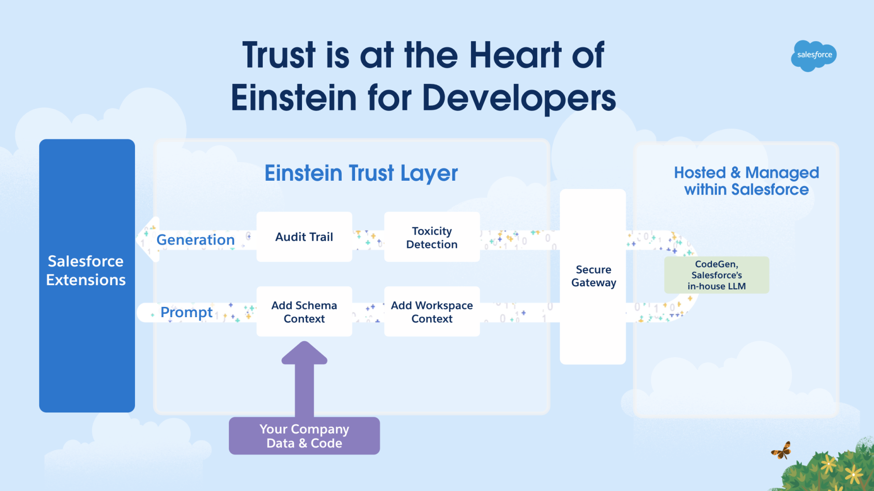 Einstein GPT trust layer for trusted enterprise AI