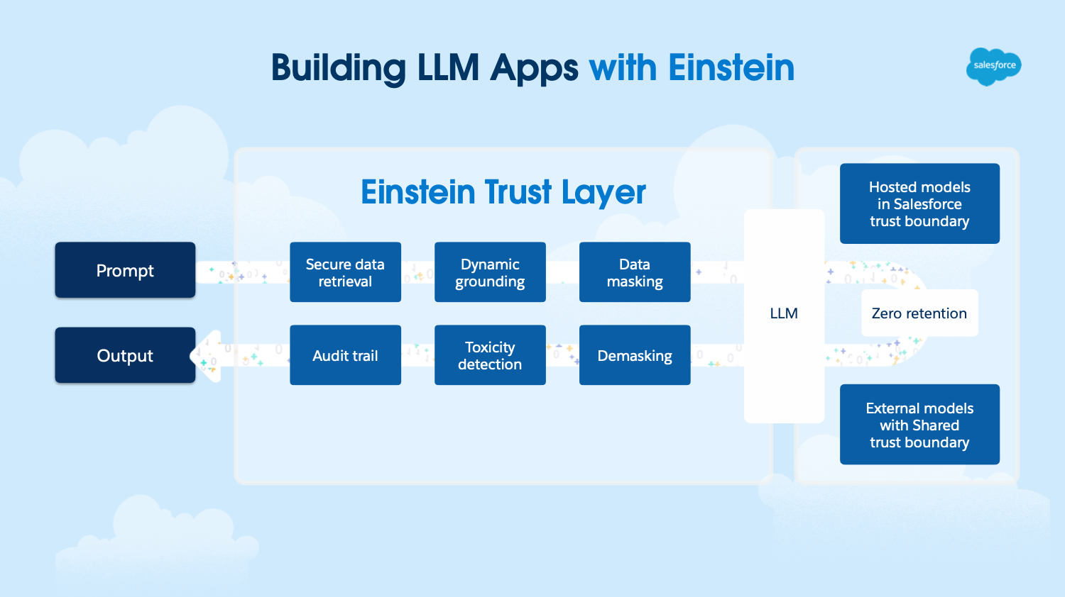 Building LLM apps with the Einstein Trust Layer