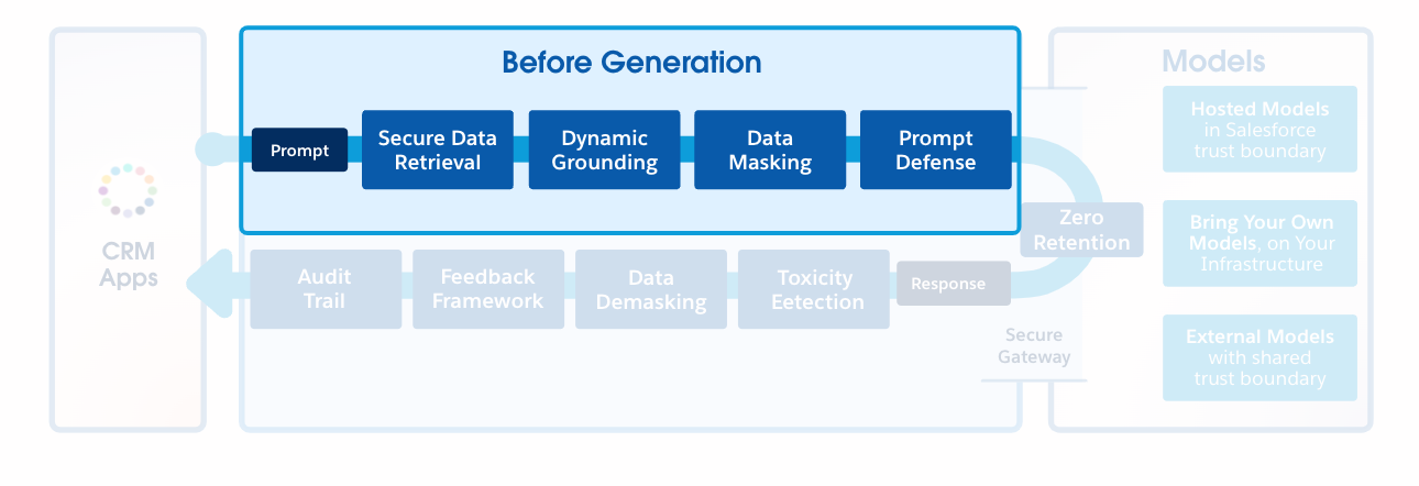 The Einstein Trust Layer handling the prompt before generation