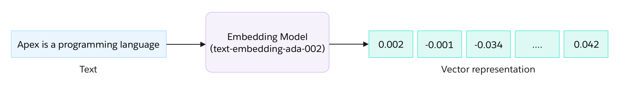 A diagram showing text-to-vector conversion using an embedding model