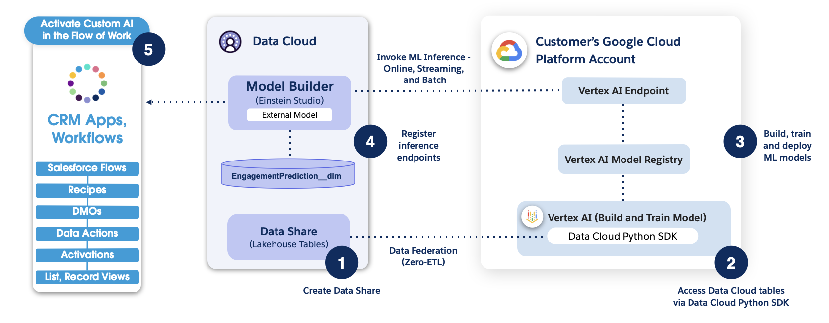 Workflow of a model built, trained, and deployed in Google Vertex AI. The AI inferences are brought back into Salesforce Data Cloud using Model Builder.