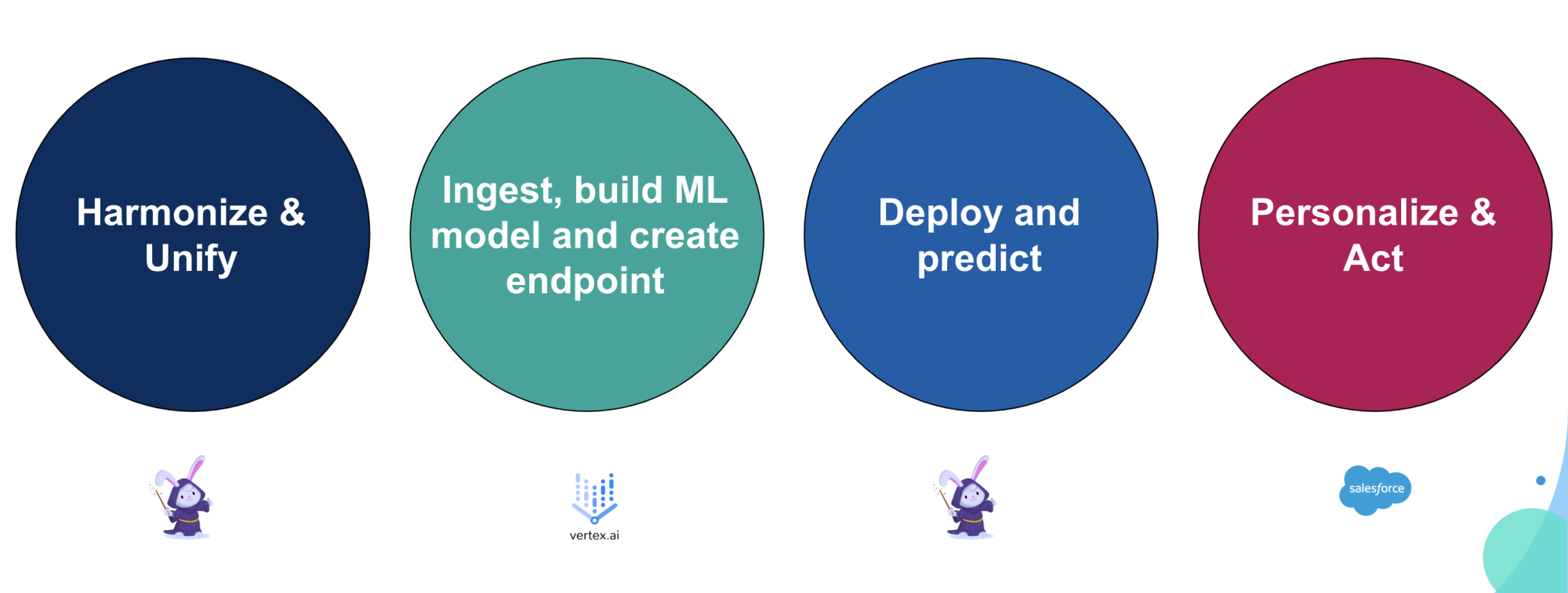 Lifecycle of building AI models