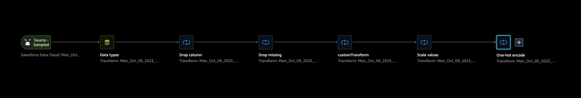 Data Wrangler flow with transformations. 