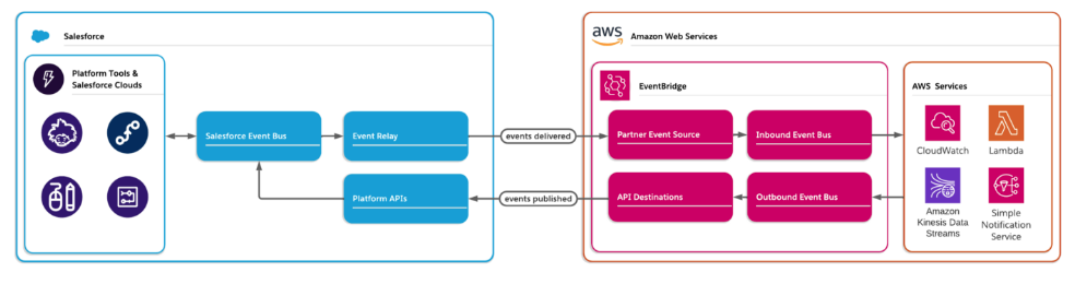  A system architecture diagram showing how Event Relay enables integration with AWS