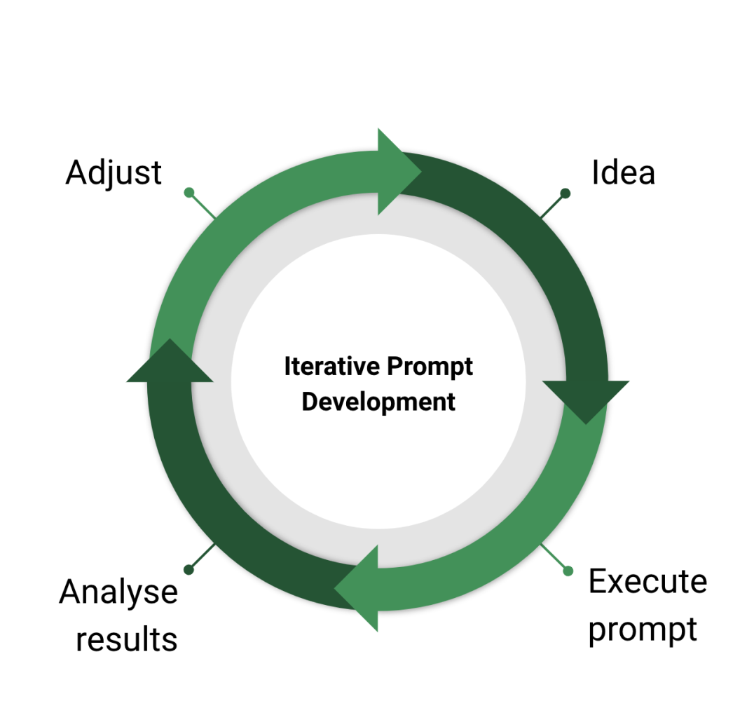 Concept of prompt engineering