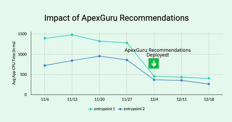 Graph depicting the noticeable reduction of app CPU time after deploying the code recommendations in production