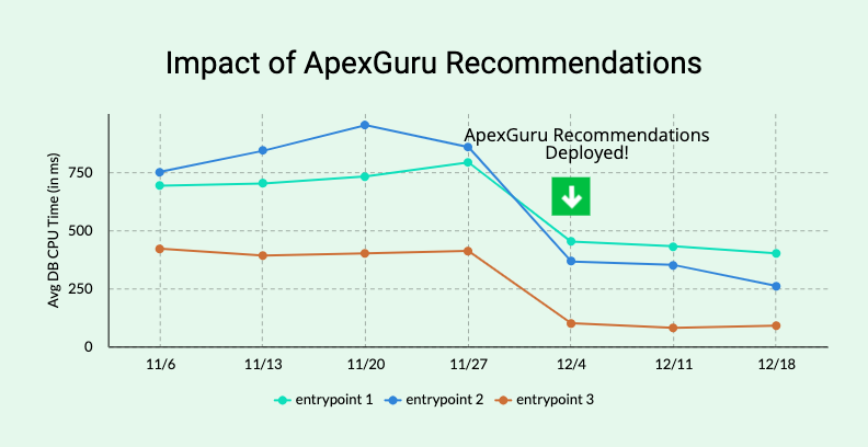 Chart illustrating the impact of ApexGuru recommendations on DB CPU time.