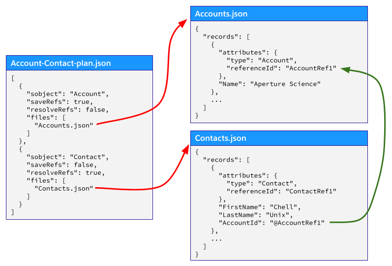 Schema showing the relationship between files and records in a data tree plan