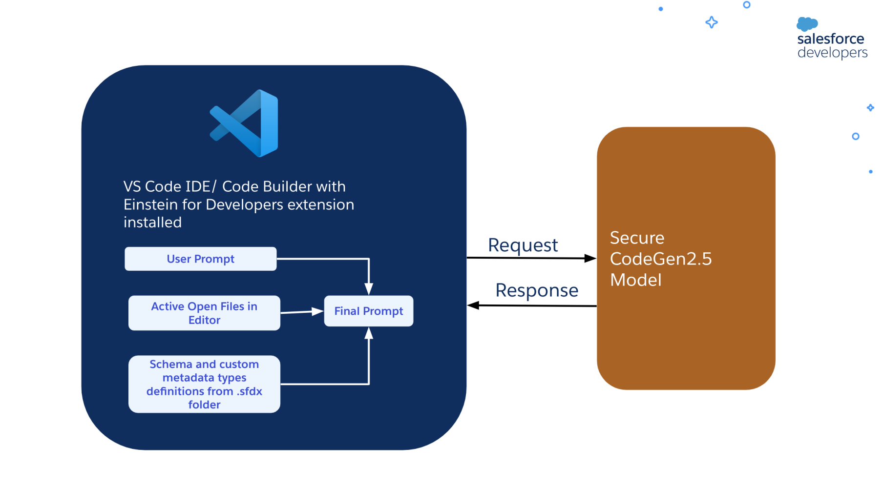 Diagram showing how we construct the final prompt sent to our secure model