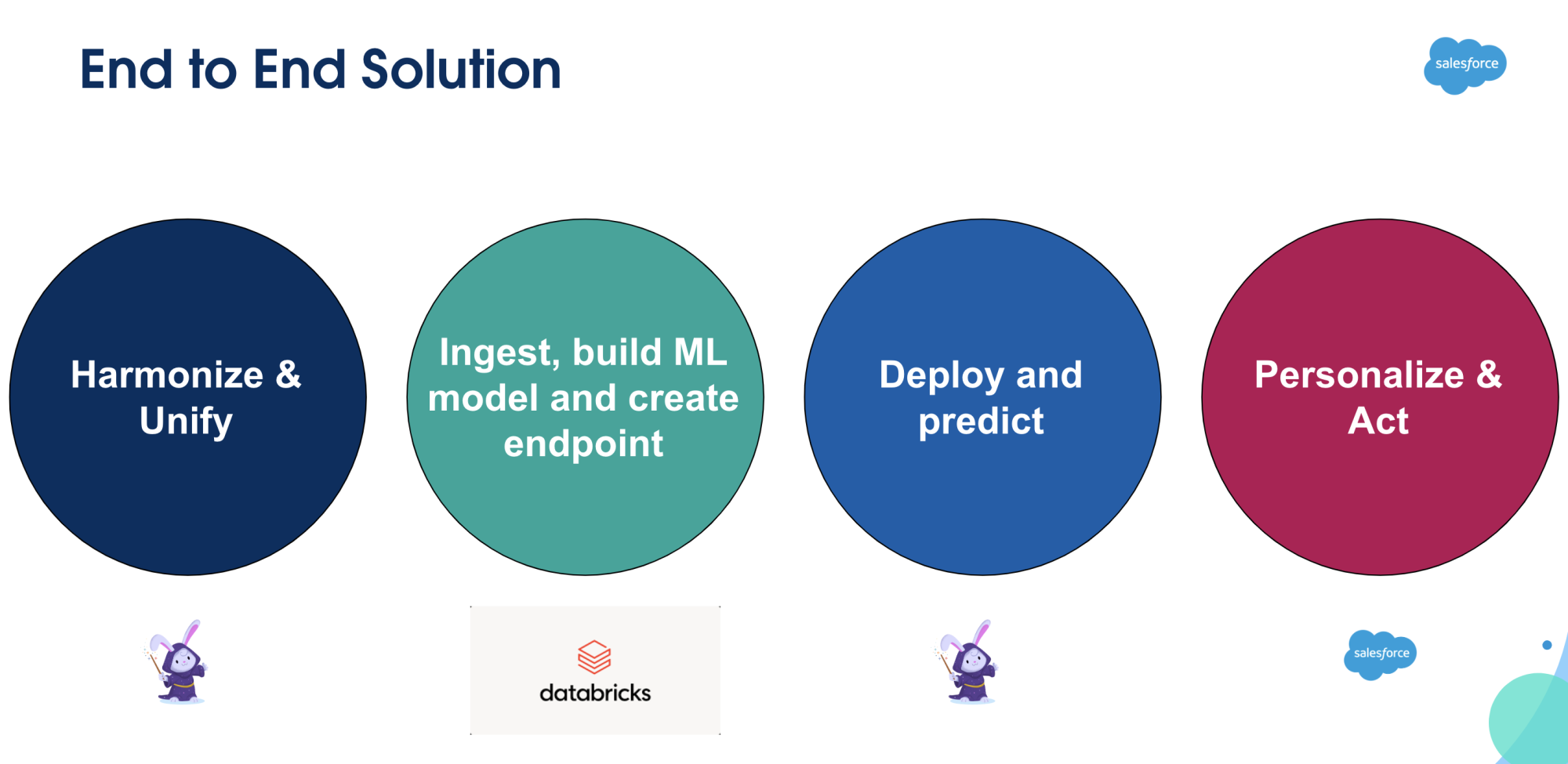 Screenshot showing the lifecycle of building AI models