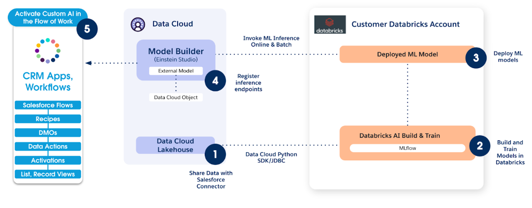 Architectural overview of Databricks and Einstein Copilot Studio Model Build