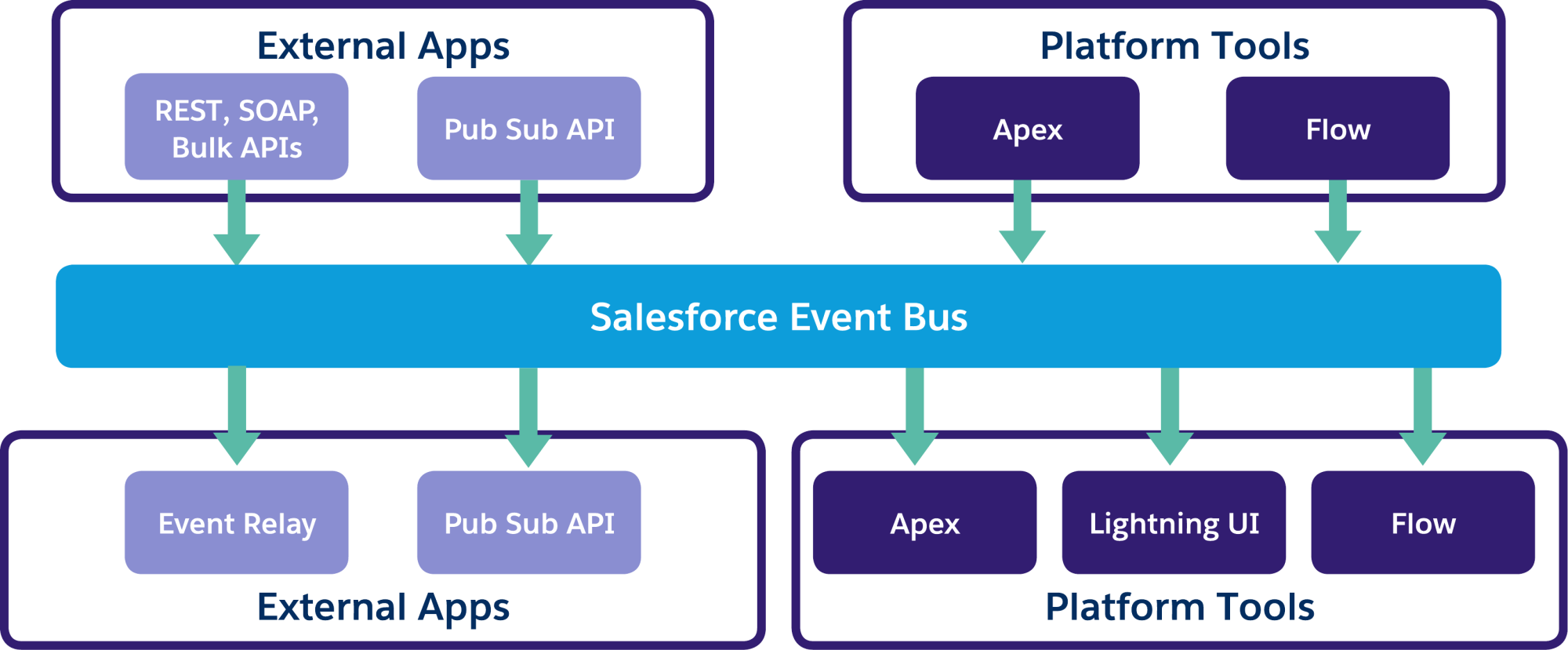 Pub/Sub API flow diagram