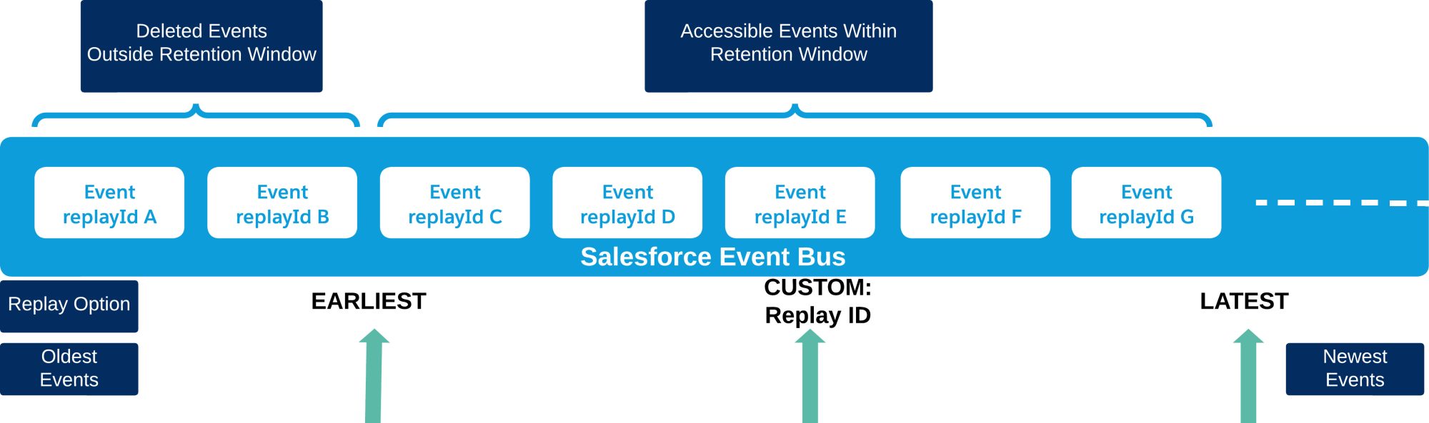 Diagram that illustrates how the replay options of earliest, latest, and custom work