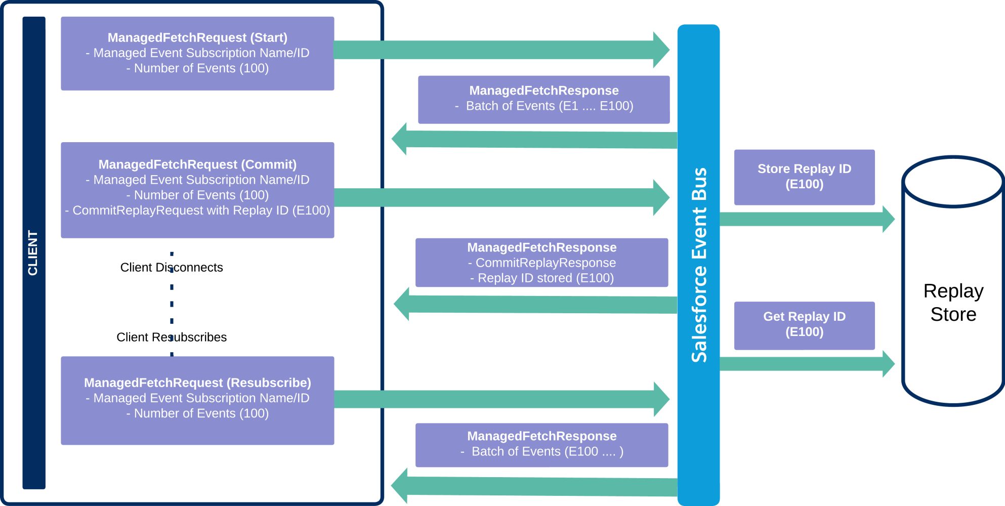 Flow diagram to explain how managed subscriptions work behind the scenes