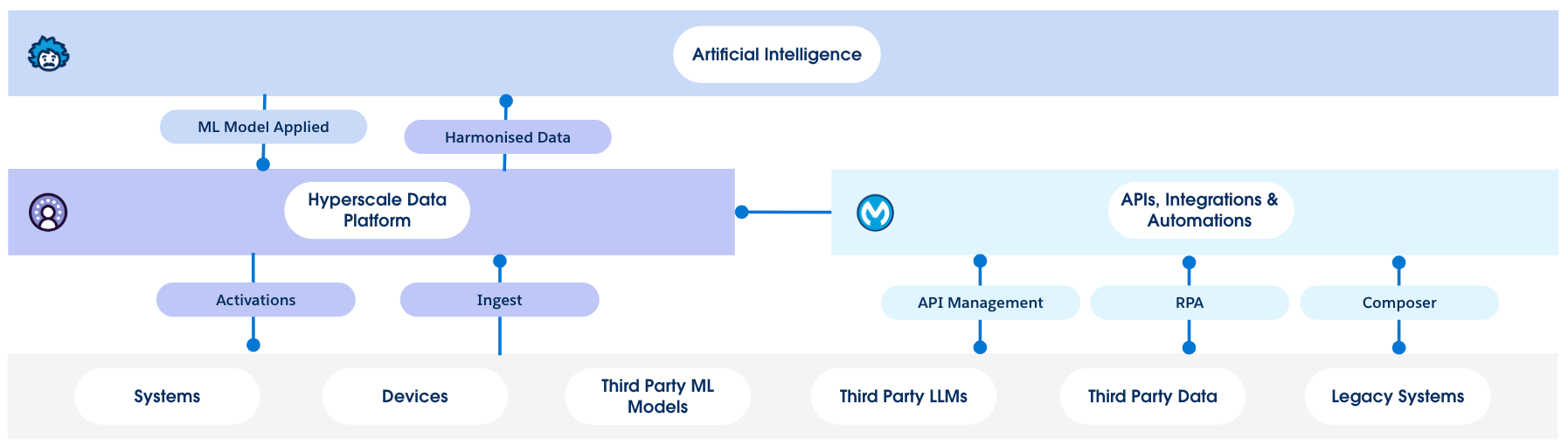 The foundation of Salesforce Customer 360