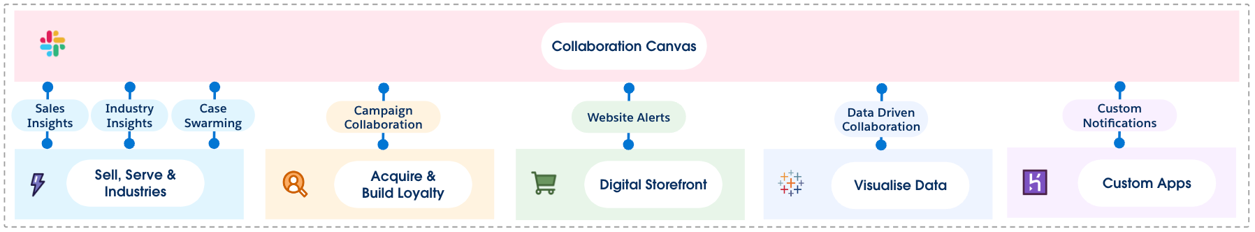 Applications in Salesforce Customer 360