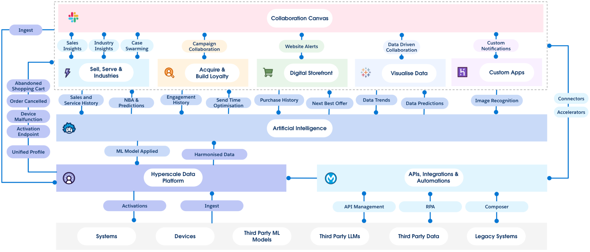 A high-level overview of how Data + AI + MuleSoft underpins applications in Salesforce Customer 360 