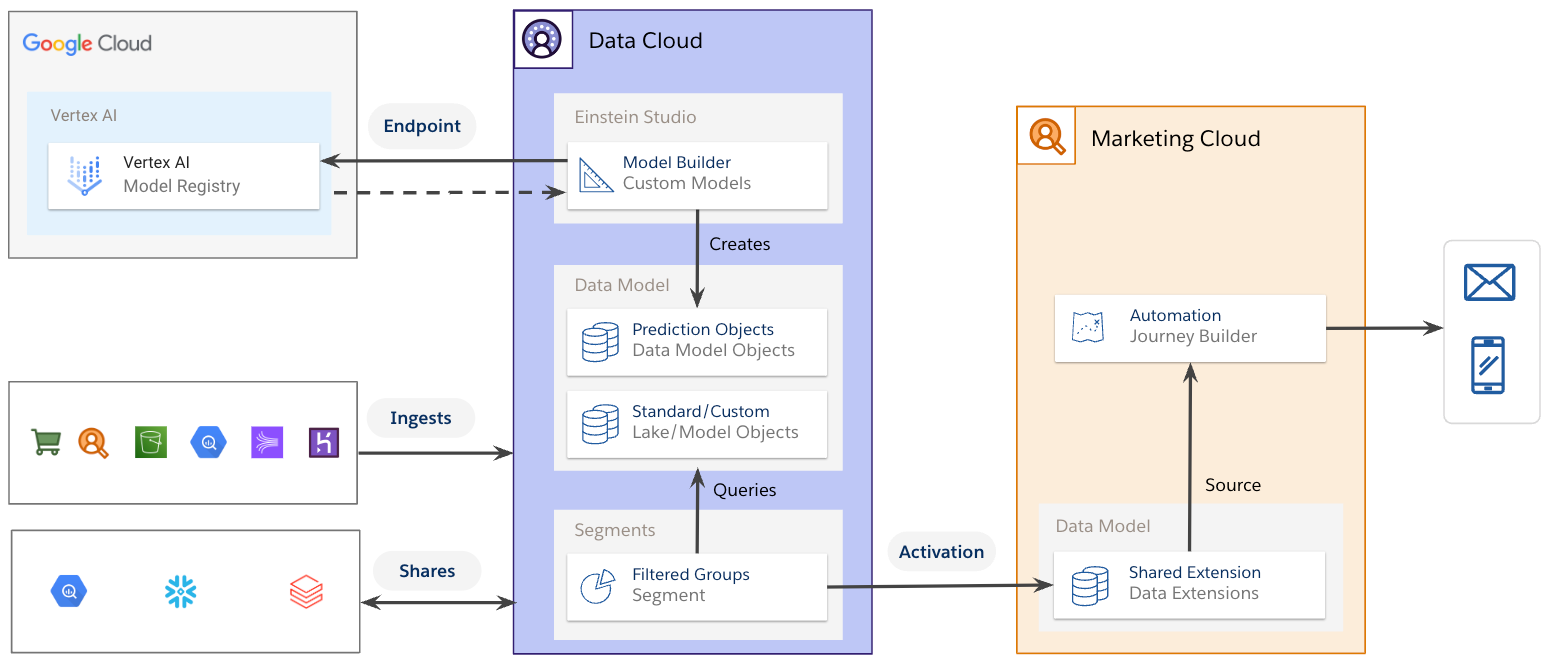 Data Cloud with Marketing Cloud