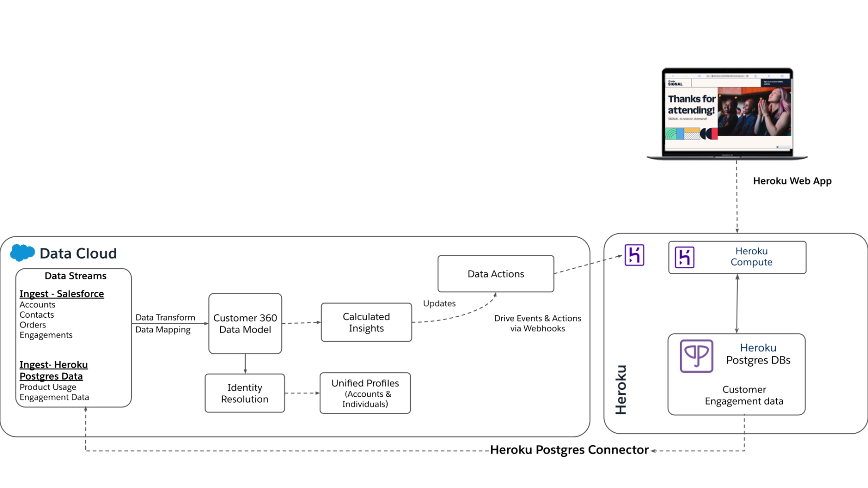 Heroku and Data Cloud Hybrid Architecture