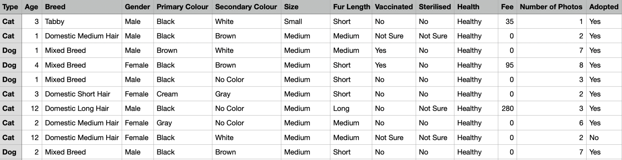 Sample list of animals ingested into Data Cloud