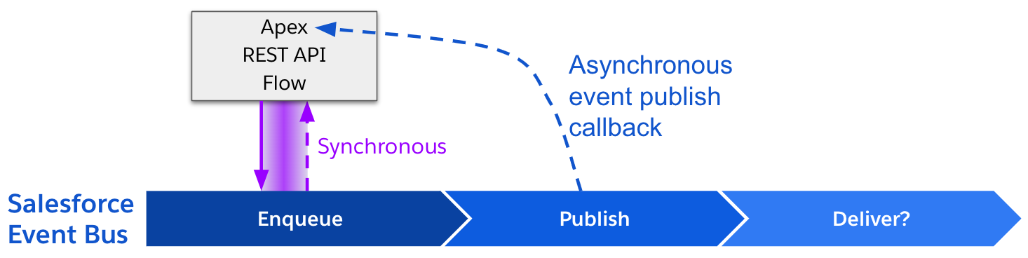 diagram showing asynchronous publishing with Apex, REST API, and Flow and the Apex event publish callback