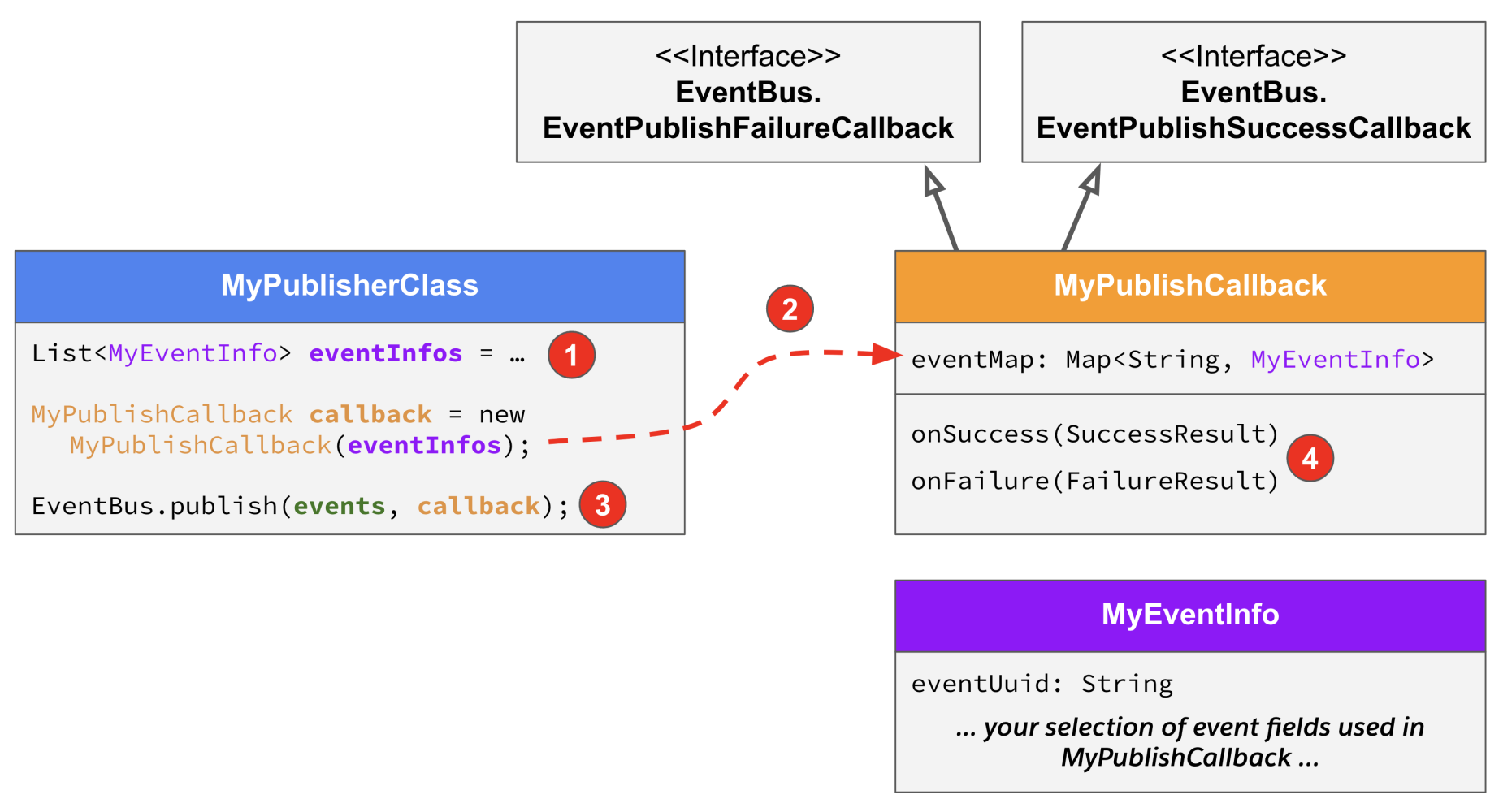 class diagram showing the relationship between a publisher class and a callback class that implements two interfaces (EventBus.EventPublishFailureCallback and EventBus.EventPublishSuccessCallback) 