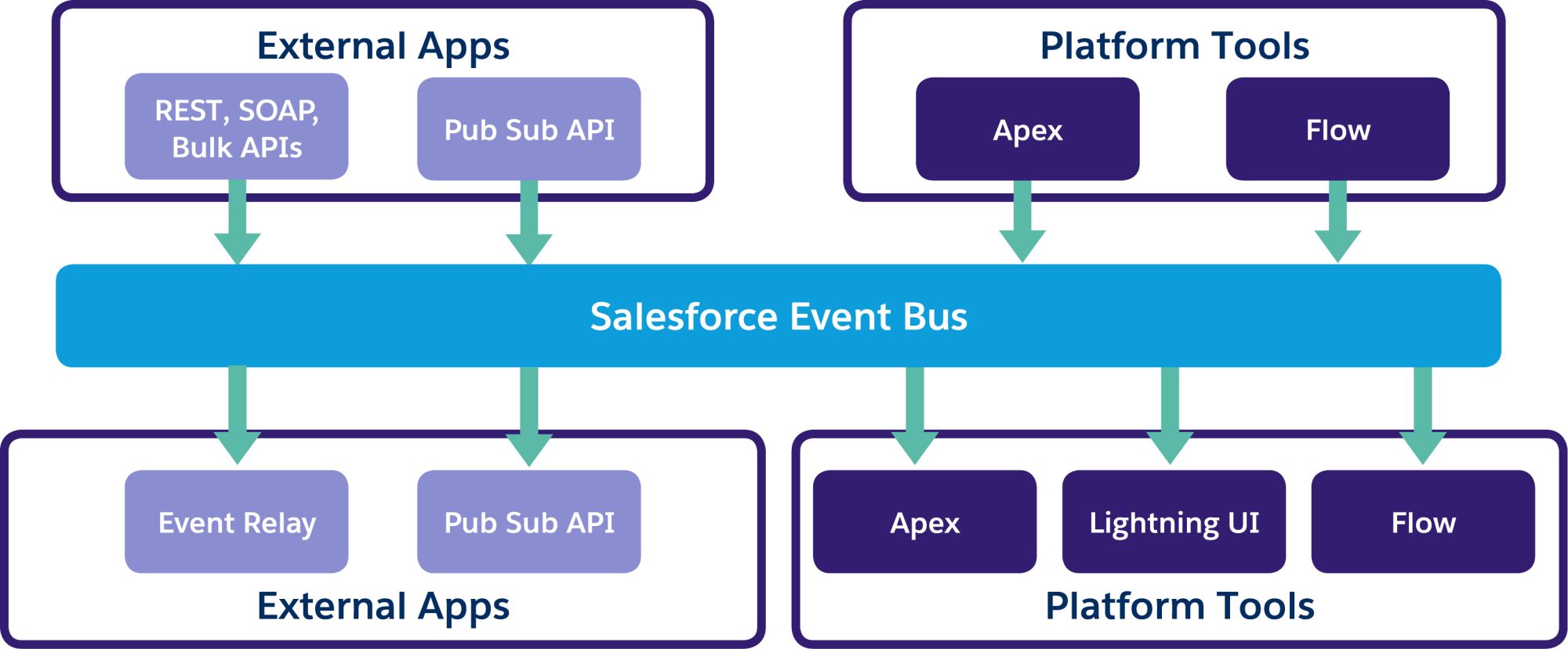 Salesforce event bus