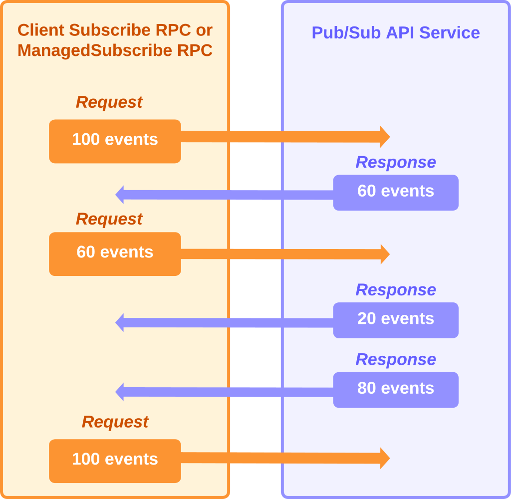 Subscription flow control coupled with bidirectional streaming