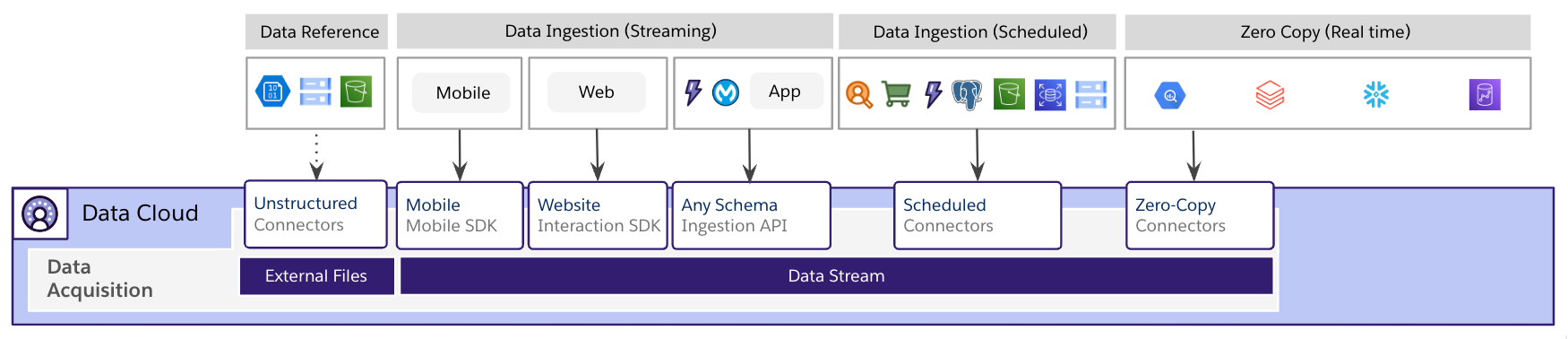 Ingest structured and unstructured data