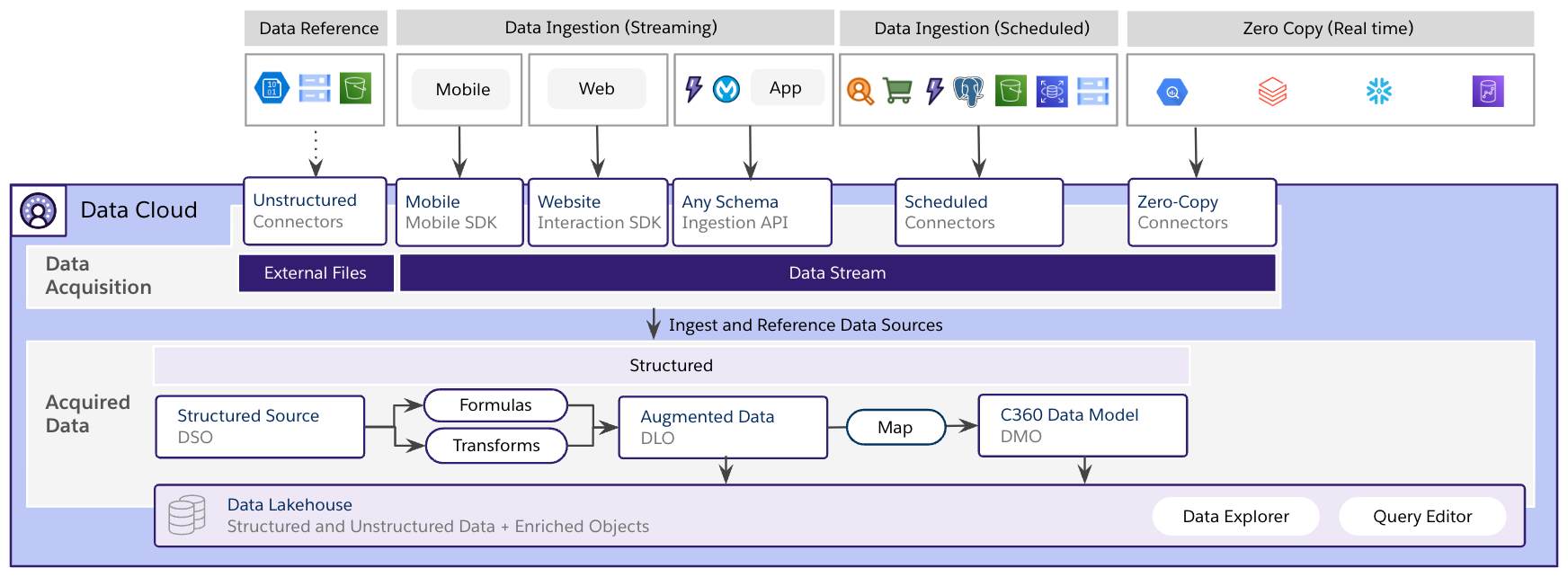 Map structured data sources to a common model