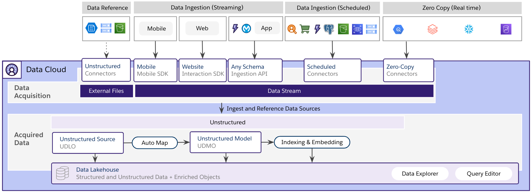 Ingest unstructured data sources and create search indexes