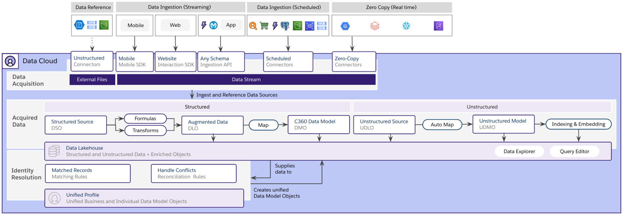 Unify individuals and businesses to one profile with identity resolution