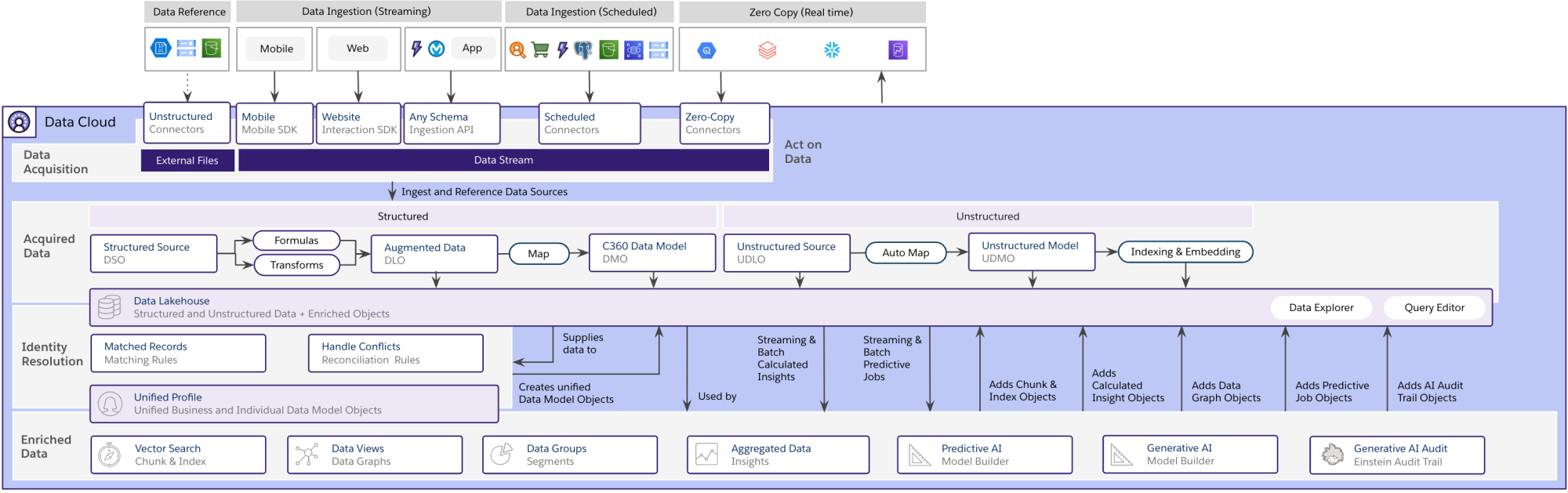 Enrich your data with insights, data graphs, AI and vector search