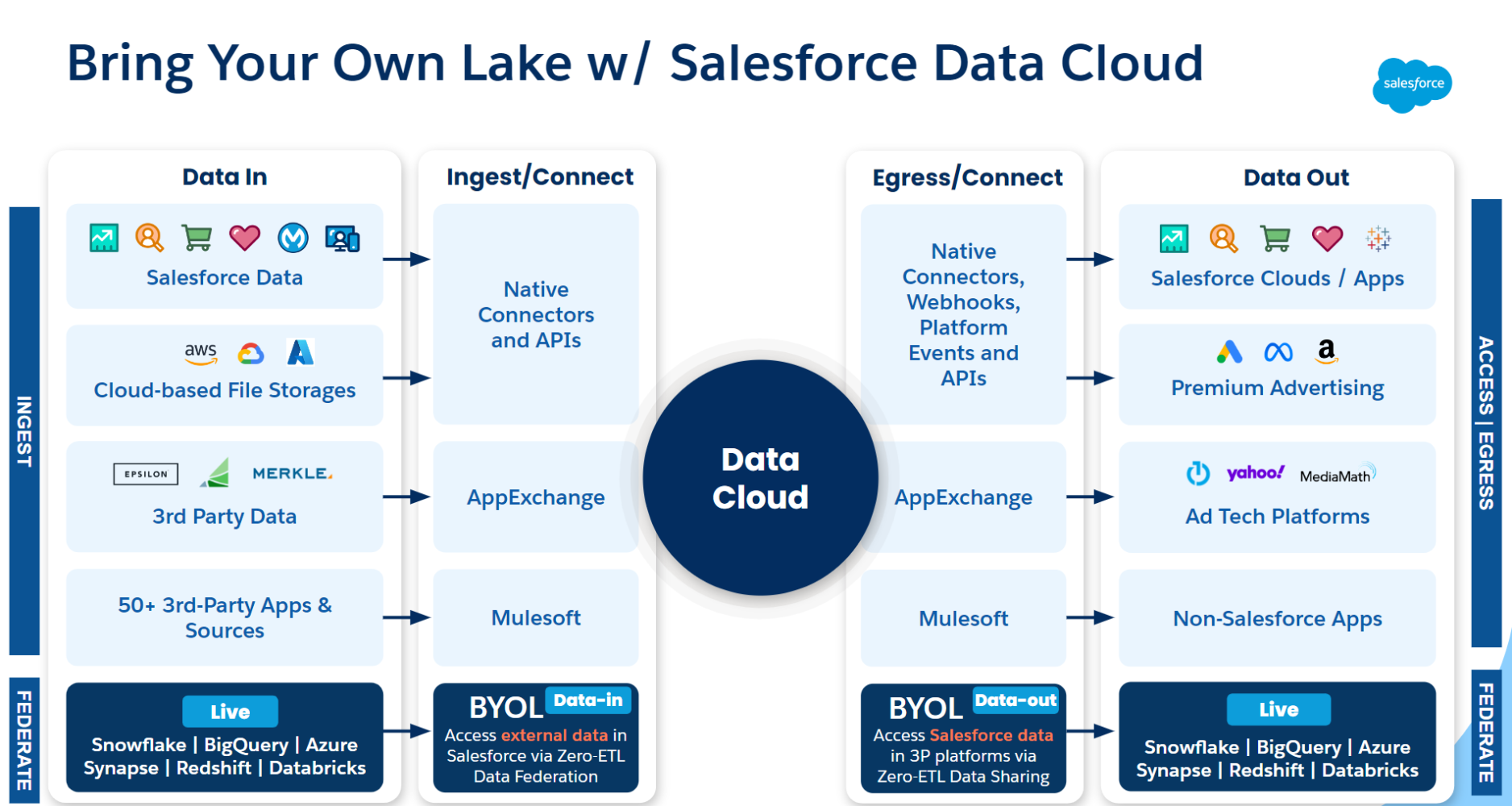 A diagram showing the ingress/egress patterns available with the BYOL functionality with Data Cloud