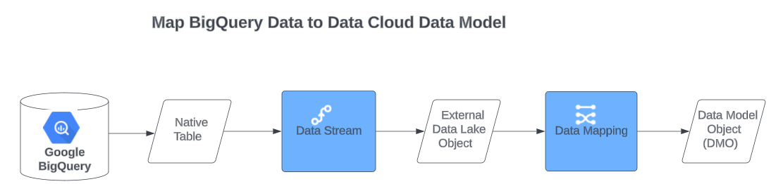 Image of how you map BigQUery Data to Data Cloud Data Model