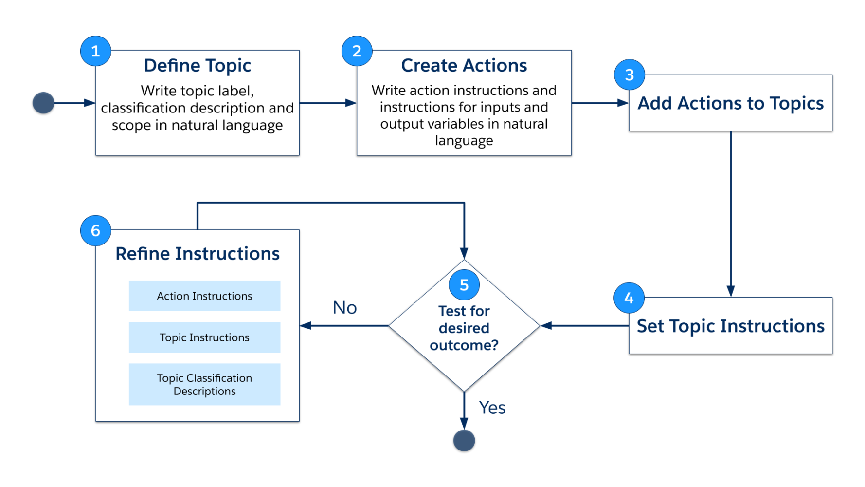 Developer workflow for configuring agents with Agentforce